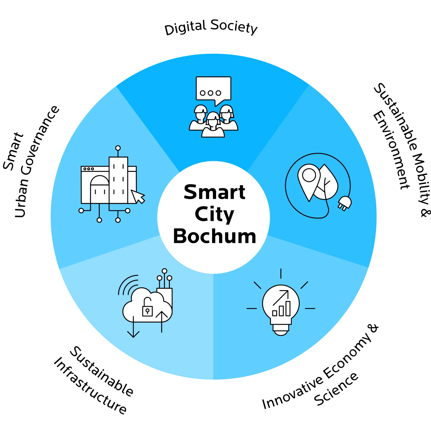 Infografik der Smart City Innovation Unit